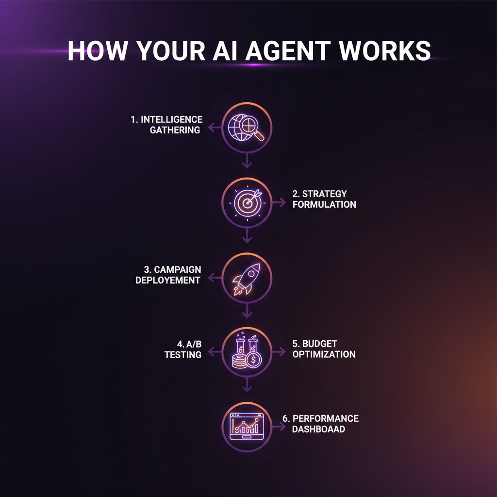 AI Agent Workflow Infographic — How Your AI Agent Works in 6 Steps